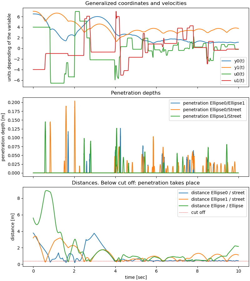 Generalized coordinates and velocities, Penetration depths, Distances. Below cut off: penetration takes place