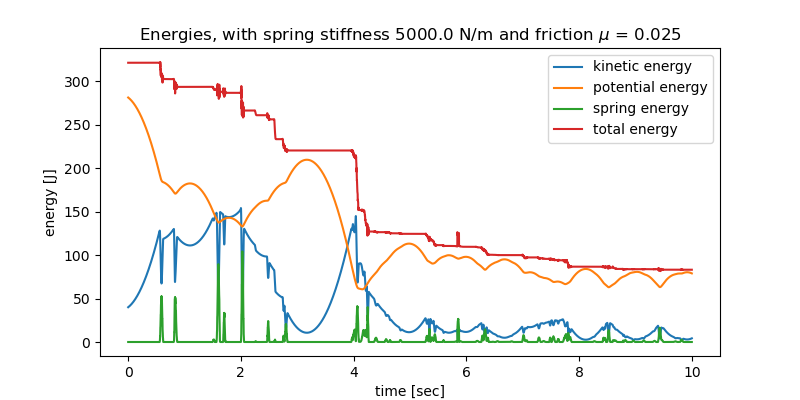 Energies, with spring stiffness 5000.0 N/m and friction $\mu$ = 0.025