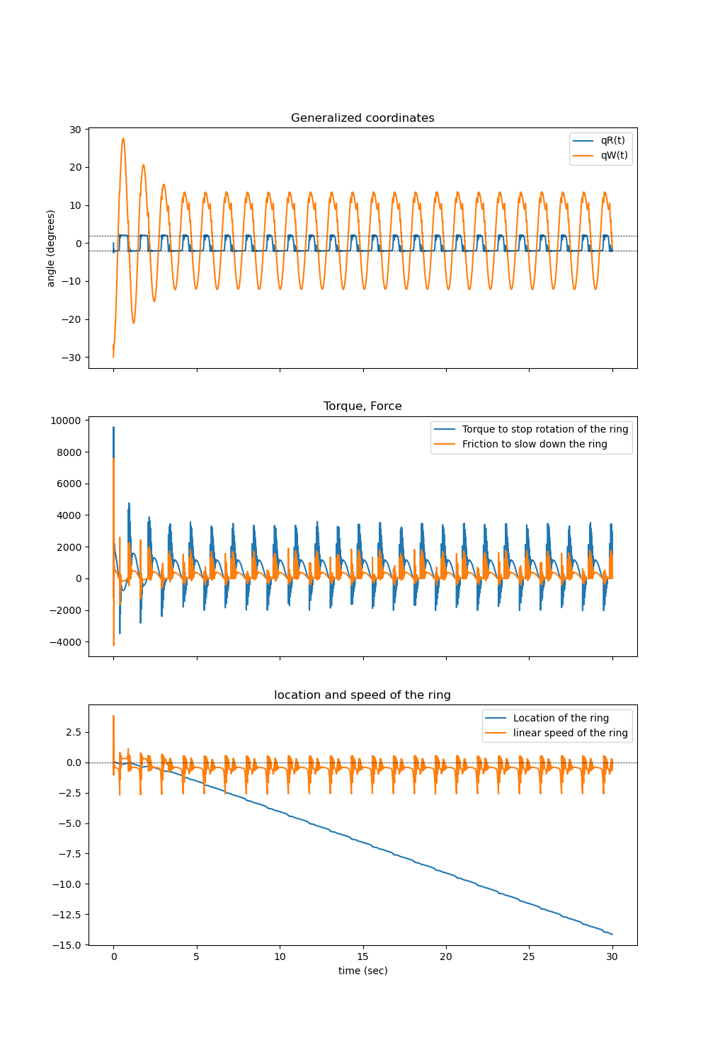 Generalized coordinates, Torque, Force, location and speed of the ring